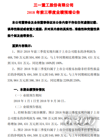 三一重工：預(yù)計(jì)前三季凈利或突破50億元 同比大增近兩倍