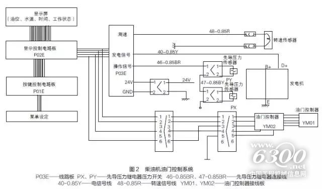 　　在挖掘機(jī)使用過程中，油門電動(dòng)機(jī)容易出現(xiàn)無法熄火或加、減速行程不正確故障。當(dāng)油門電動(dòng)機(jī)出現(xiàn)故障時(shí)，應(yīng)根據(jù)柴油機(jī)油門控制系統(tǒng)原理，結(jié)合具體故障進(jìn)行排查。匠客給出以下四種情況的排查方法。