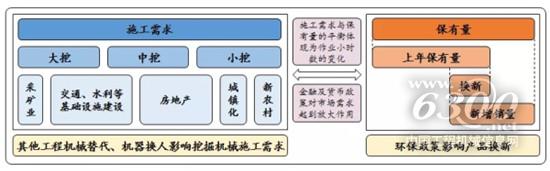 挖機(jī)需求量取決于施工需求與挖機(jī)保有量之間的平衡