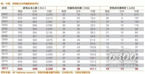 中、美、日三國挖掘機(jī)密度對比