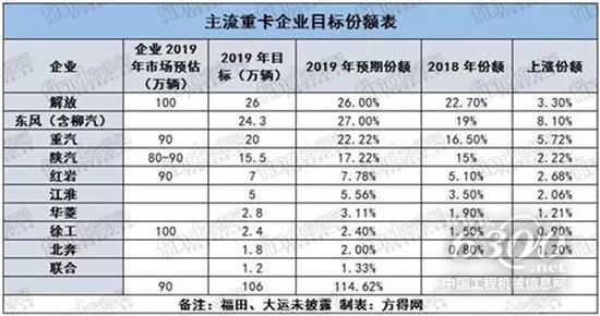 2019年重卡銷量目標(biāo)