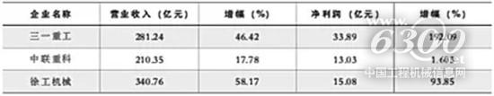 2018年前三季三巨頭主要經(jīng)營(yíng)數(shù)據(jù)