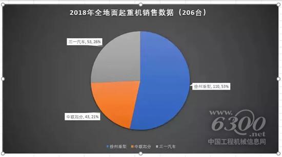 2018年國(guó)內(nèi)主要起重機(jī)銷售數(shù)量
