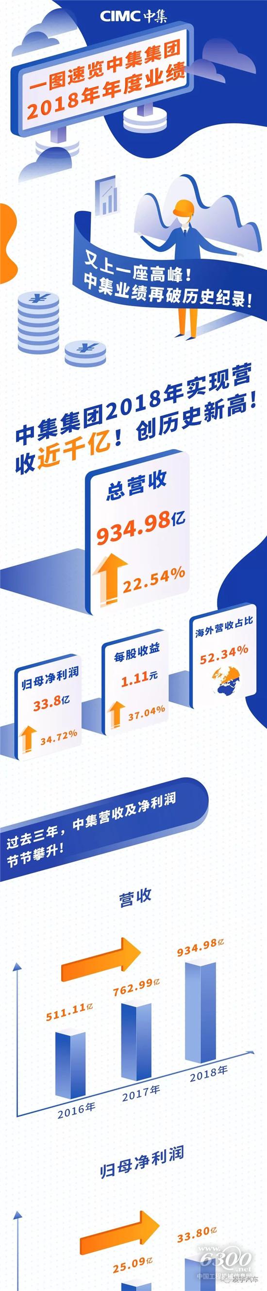 中集集團(tuán)2018年?duì)I收創(chuàng)新高