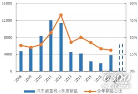一季度汽車起重機銷量1.2W+，創(chuàng)十年新高
