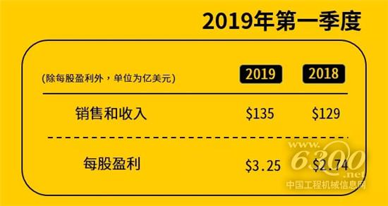 卡特彼勒公布2019年第一季度業(yè)績