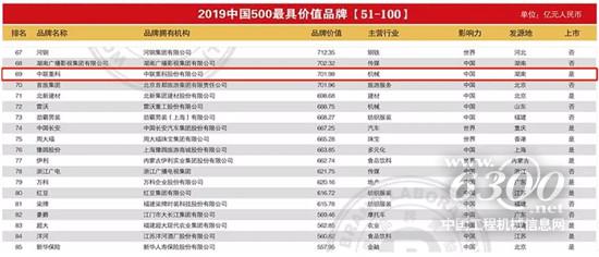 以超700億品牌價(jià)值再登“中國500最具價(jià)值品牌榜”，