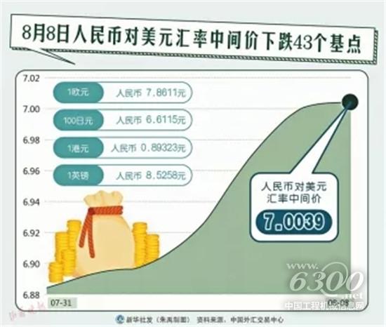 11年來人民幣匯率首破“7” 對工程機械影響幾何？