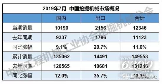 2019年1-7月挖掘機(jī)械銷量14.9萬(wàn)臺(tái)