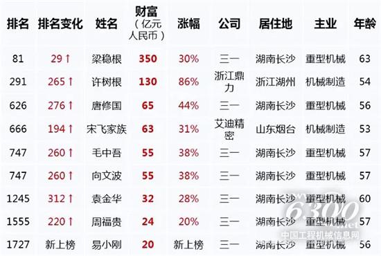 2019胡潤(rùn)百富榜工程機(jī)械入榜亮點(diǎn)