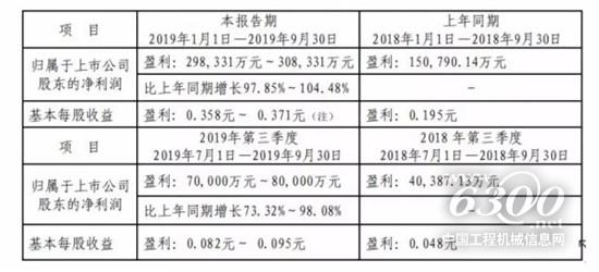 徐工機(jī)械2019年前三季度凈利同比預(yù)增97.85%～104.48%