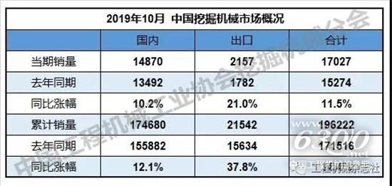 2019年1-10個月挖掘機(jī)銷量19.6萬臺