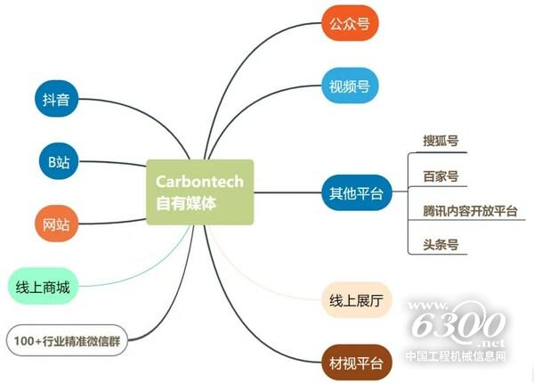碳材料展會宣傳矩陣