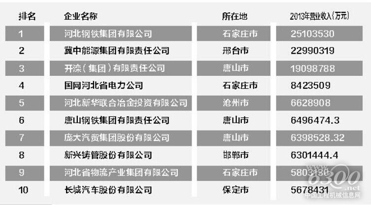 2014年河北百強企業(yè)名單（部分）