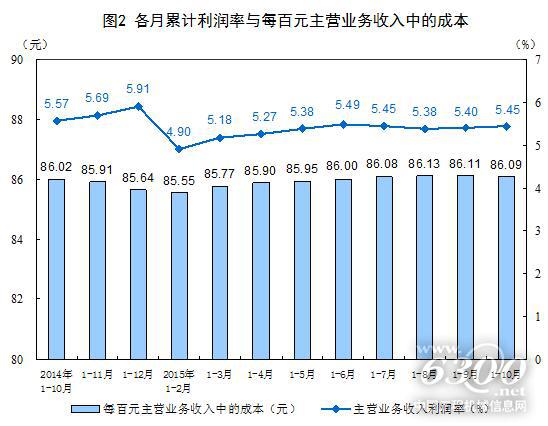1-10月份全國規(guī)上工業(yè)企業(yè)利潤同比下降2%