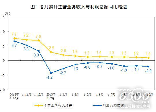 1-10月份全國規(guī)上工業(yè)企業(yè)利潤同比下降2%