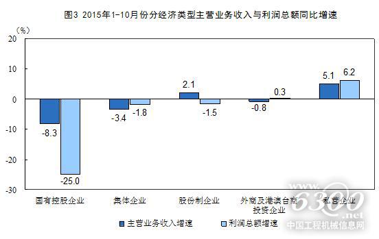 1-10月份全國規(guī)上工業(yè)企業(yè)利潤同比下降2%