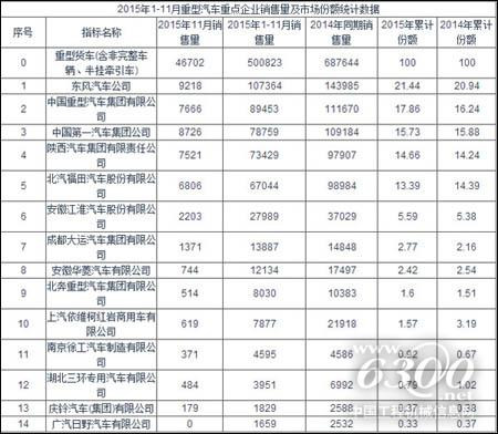 2015年1-11月重型汽車重點企業(yè)銷售量及市場份額統(tǒng)計數據