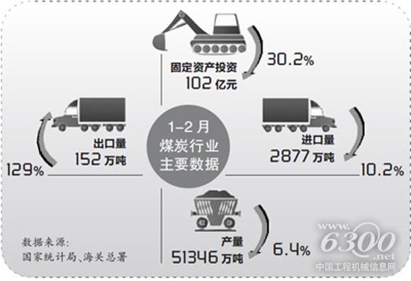 2016年前兩月煤炭產(chǎn)量和固投雙降