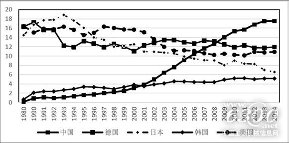 1980-2014年主要國家裝備制造業(yè)出口規(guī)模。資料來源：機(jī)械工業(yè)信息研究院