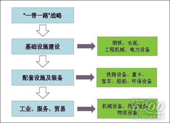 一帶一路上的需求與供給。資料來源：機(jī)械工業(yè)信息研究院