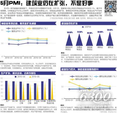5月制造業(yè)生產(chǎn)加快，去產(chǎn)能壓力倍增