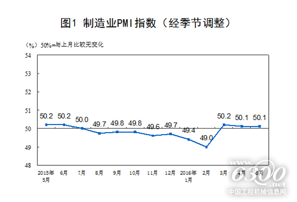 圖1：制造業(yè)PMI指數(shù)（經(jīng)季節(jié)調(diào)整）