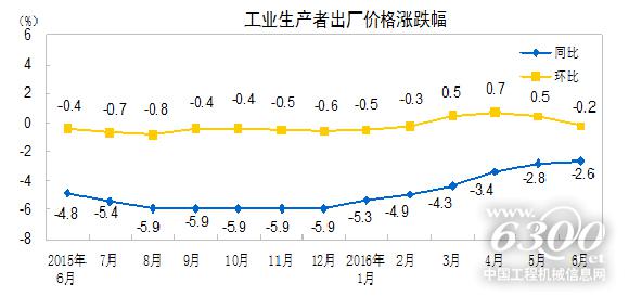 工業(yè)生產(chǎn)者出廠價格漲跌幅