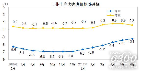 工業(yè)生產(chǎn)者購進(jìn)價格漲跌幅