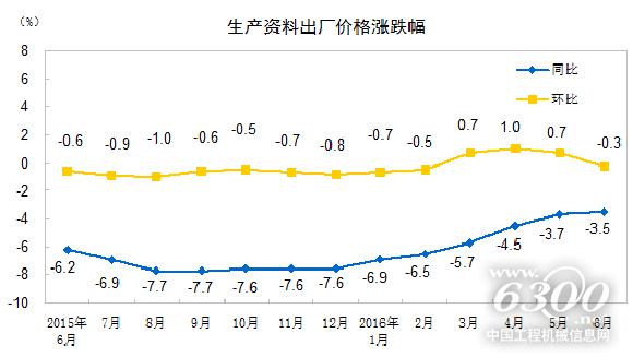 生產(chǎn)資料出廠價格漲跌幅