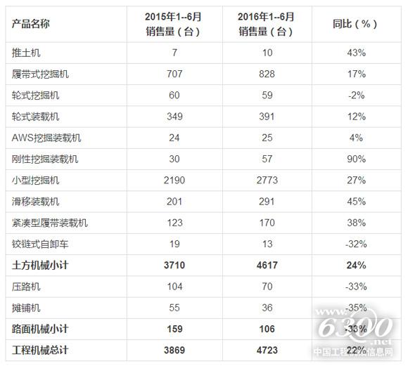 意大利工程機(jī)械2016年1--6月銷售情況（資料來源：意大利建筑機(jī)械制造商和進(jìn)口商）
