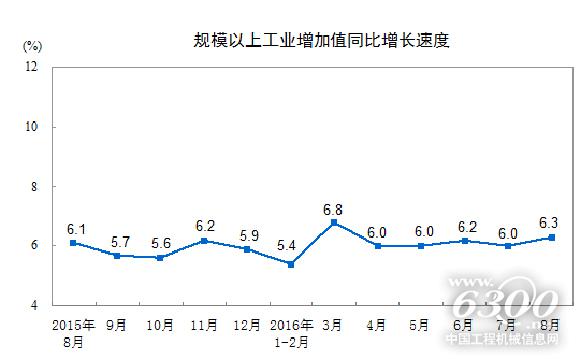 規(guī)模以上工業(yè)增加值同比增長速度