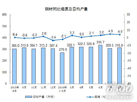 鋼材同比增速及日均產(chǎn)量