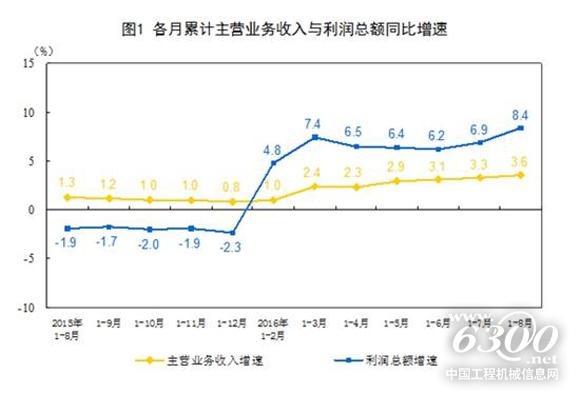 各月累計主營業(yè)務(wù)收入與利潤總額同比增速