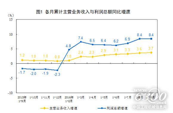 各月累計主營業(yè)務(wù)收入與利潤總額同比增速