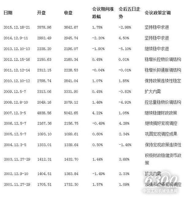 歷屆中央經(jīng)濟(jì)工作會(huì)議期間及會(huì)后滬指表現(xiàn)
