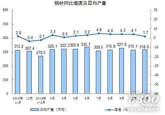 鋼材同比增速及日均產(chǎn)量
