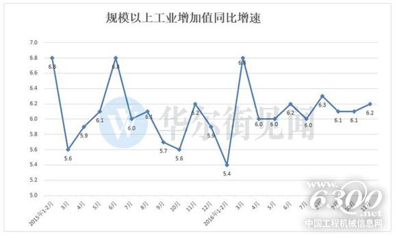 規(guī)模以上工業(yè)增加值同比增速