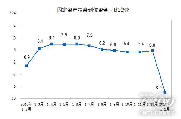 固定資產(chǎn)投資到位資金同比增速