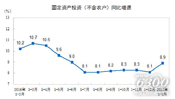 固定資產(chǎn)投資（不含農(nóng)戶）同比增速