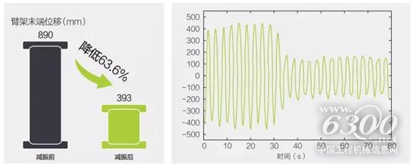 臂架主動減振