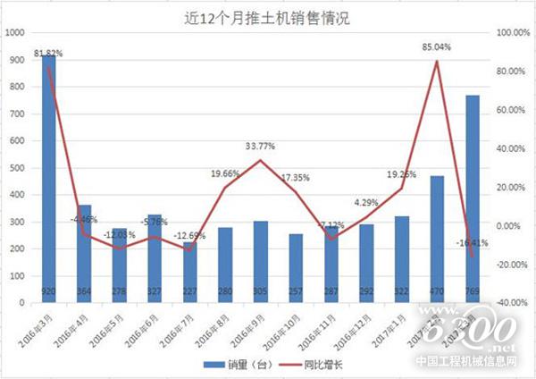 3月份推土機(jī)銷量同比下降16.41% 整體上升勢(shì)頭良好