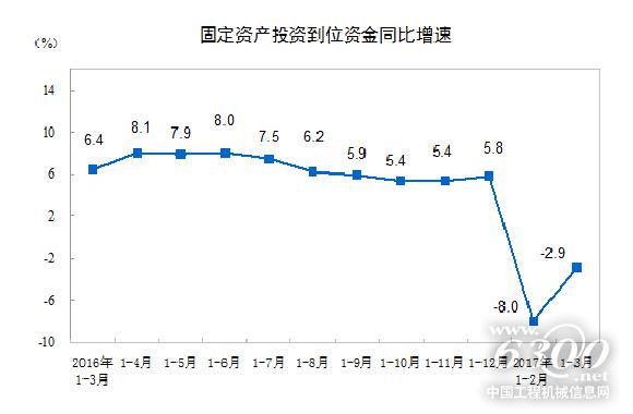 固定資產(chǎn)投資到位資金同比增速