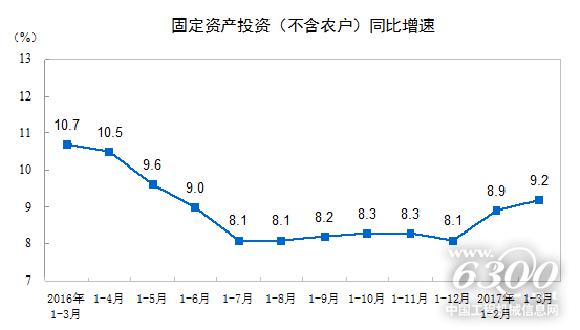 固定資產(chǎn)投資（不含農(nóng)戶）增速