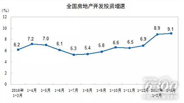 全國房地產(chǎn)開發(fā)投資增速
