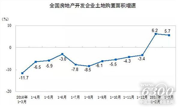 全國房地產(chǎn)開發(fā)企業(yè)土地購置面積增速