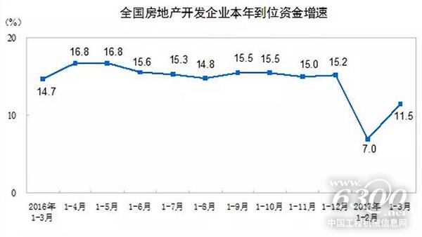 全國房地產(chǎn)開發(fā)企業(yè)本年到位資金增速