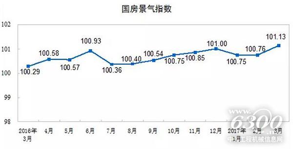 國房景氣指數(shù)