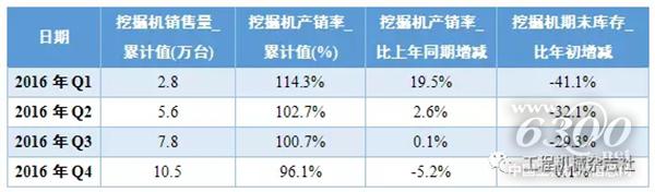 表1 2016年中國挖掘機械市場產(chǎn)銷存情況