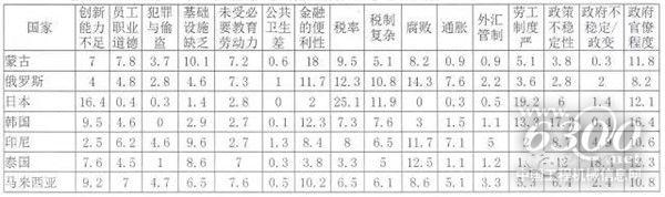 《2015-2016全球競(jìng)爭(zhēng)力報(bào)告》